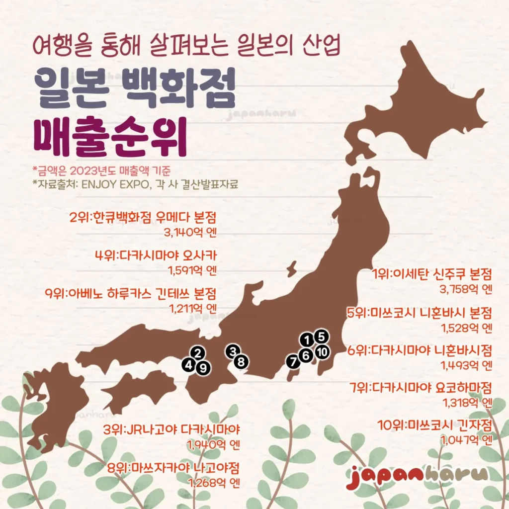 2023년 기준 일본 백화점 매출순위 TOP10 한 장으로 알아보기!