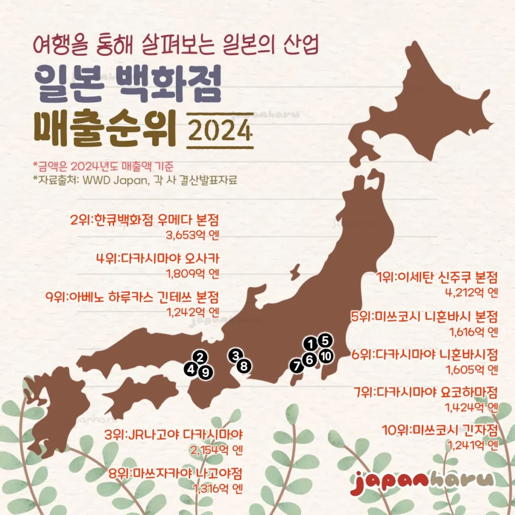 2024년 기준 일본 백화점 매출순위 TOP10 한 장으로 알아보기!