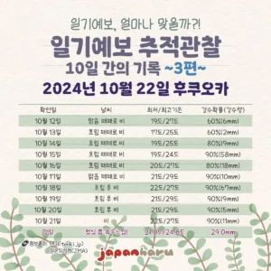 일본여행, 과연 일기예보 정확도는…? 10일 간의 일기예보 추적관찰기 ~3편, 10월의 후쿠오카~